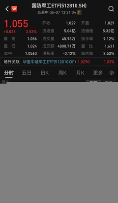 軍工信息化升級(jí)帶動(dòng)需求增長(zhǎng),上海瀚訊20CM漲停!國(guó)防軍工ETF(512810)午后拉漲2.53%!
