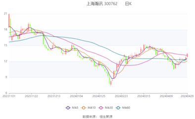 上海瀚訊:2024年第一季度虧損1003.66萬(wàn)元