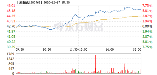 上海瀚訊12月17日盤中漲幅達(dá)5%