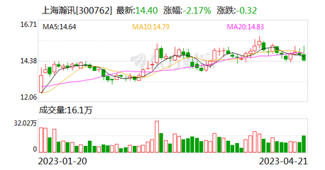 上海瀚訊:姜世明先生辭去董事及第三屆董事會提名委員會委員職務(wù)